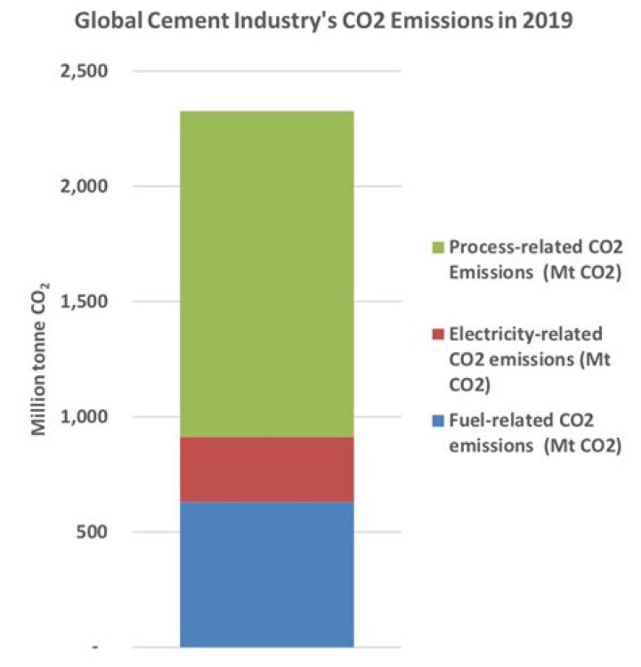 How does cement production create CO2 emissions?