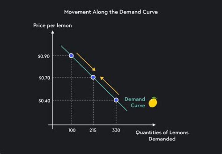 How does ceteris paribus relate to shifts of the demand curve?