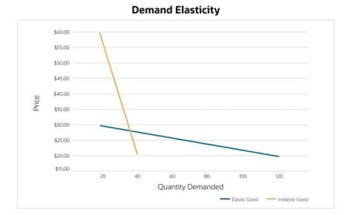 How does change in taste affect demand?