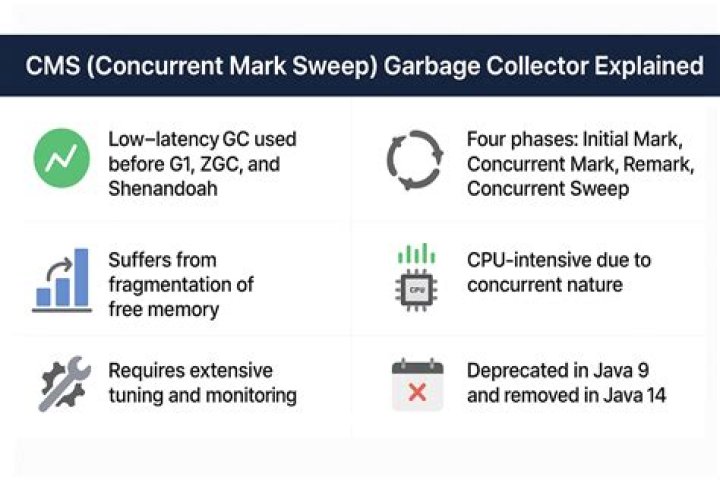 How does Concurrent Mark and Sweep work?