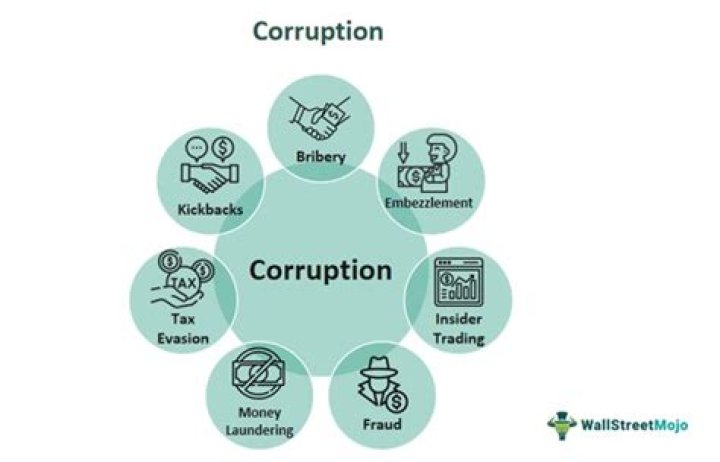 How does corruption contribute to poverty?