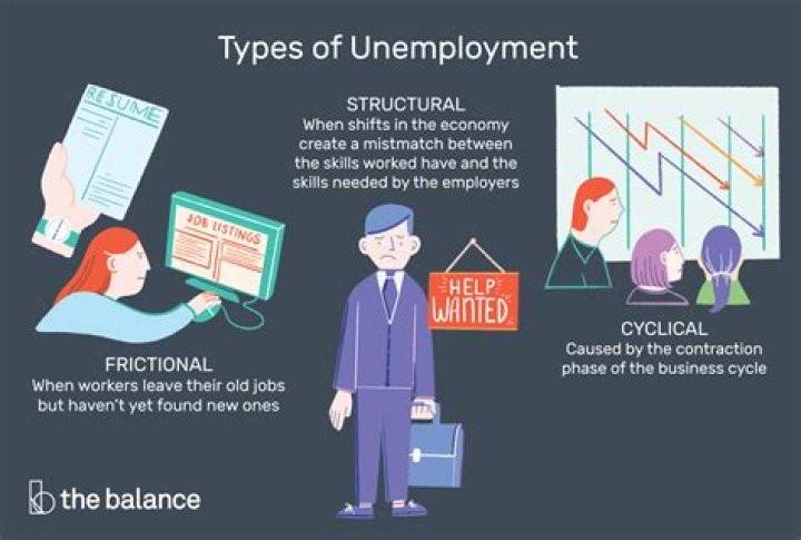 How does cyclical unemployment affect the economy?