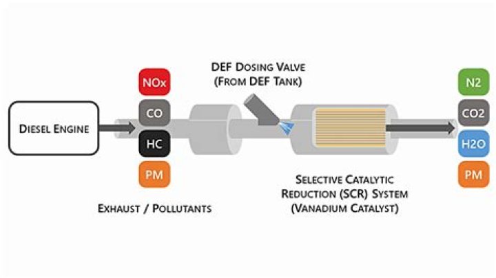 How does diesel emissions fluid work?