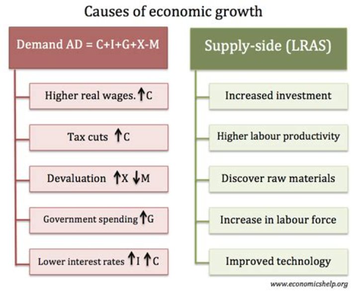 How does economic growth affect the government?