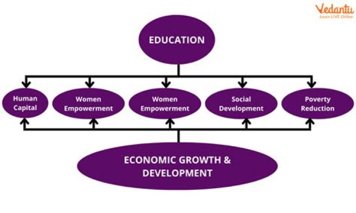 How does education affect a country?