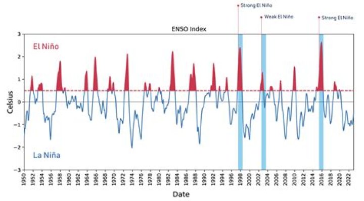 How does El Nino affect Australia?