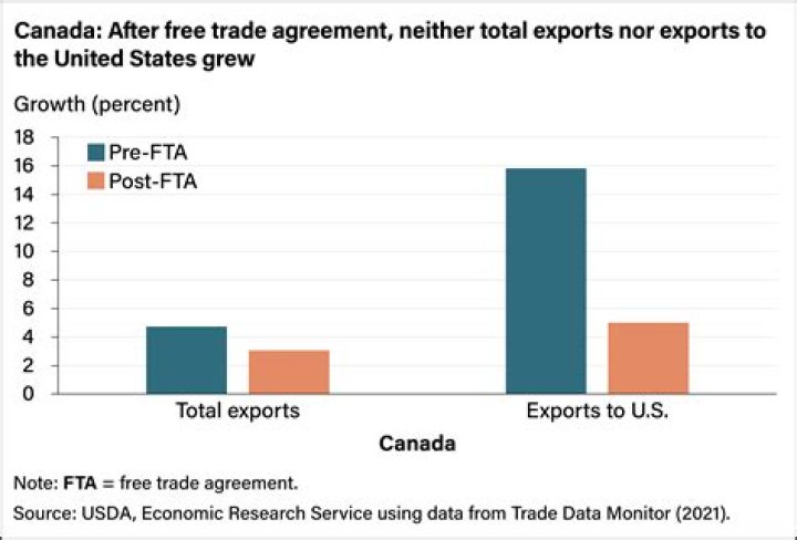 How does free trade benefit a country?