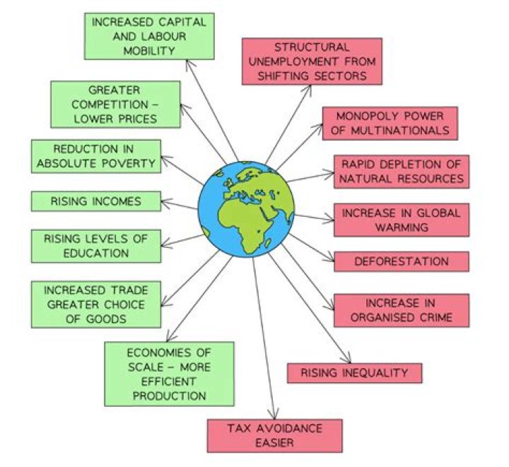 How does globalisation affect Indian economy?