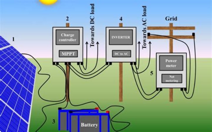 How does grid tie inverter with limiter work?