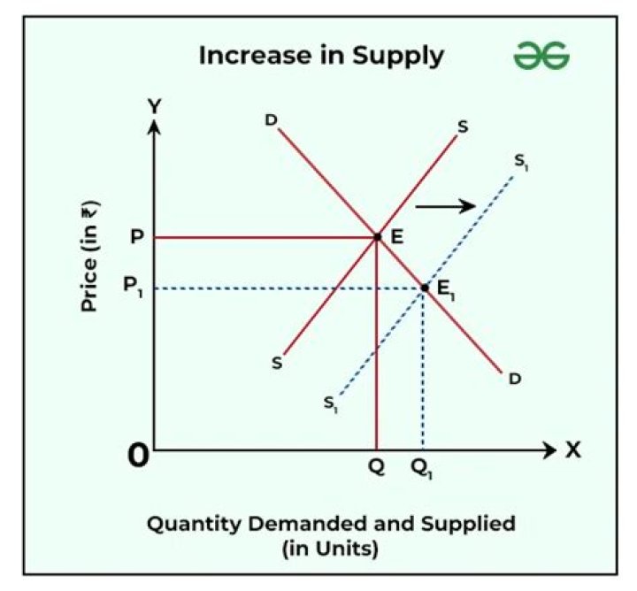 How does increase in supply affect price?
