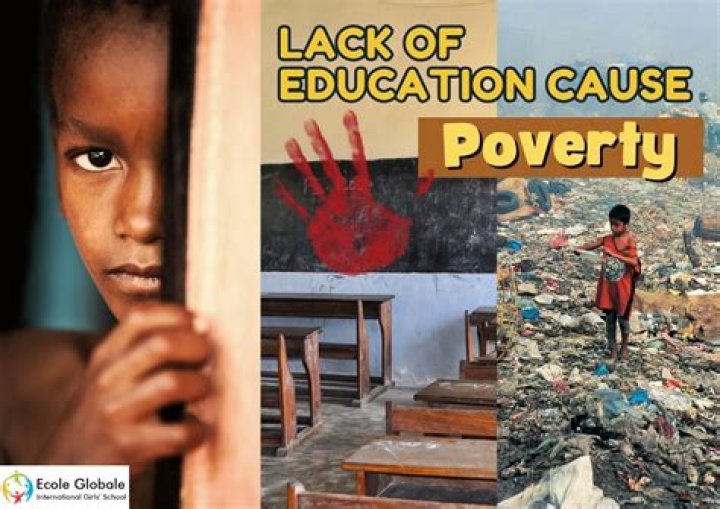 How does lack of education contribute to poverty?