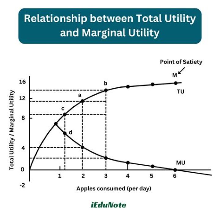 How does marginal utility work in real life?