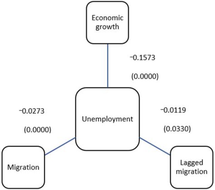 How does migration affects our economy?