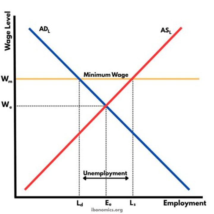 How does minimum wage relate to economics?