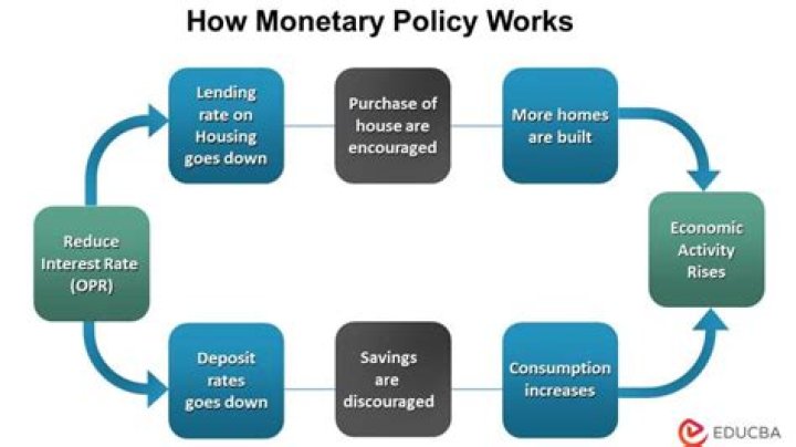 How does monetary policy affect supply?