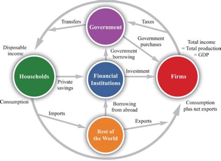 How does money flow in an economy?