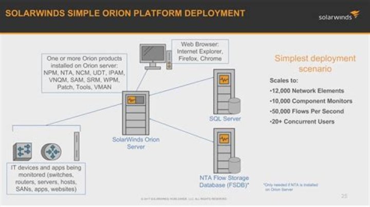 How does NTA SolarWinds work?