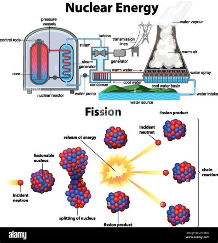 How does nuclear energy damage living tissue?