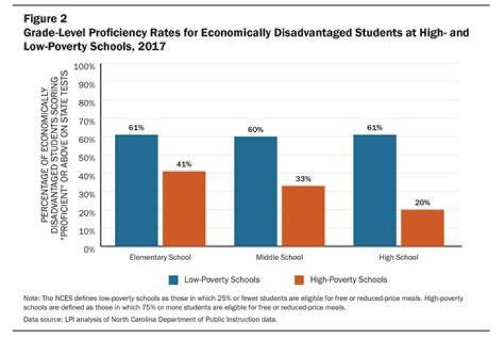 How does poverty affect students performance in school?