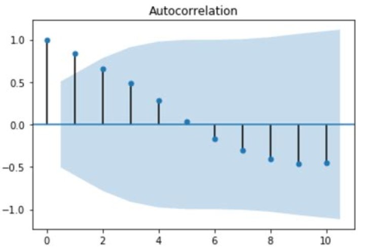 How does Python calculate lag correlation?