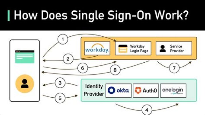 How does SiteMinder single sign-on work?