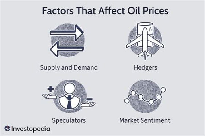 How does supply and demand affect oil prices?