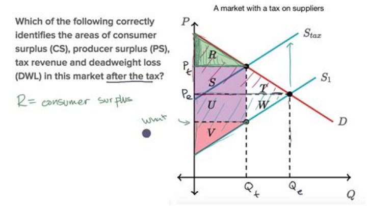 How does tax affect consumer and producer surplus?