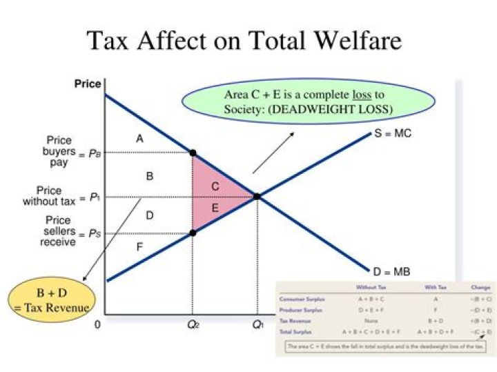 How does tax affect welfare?