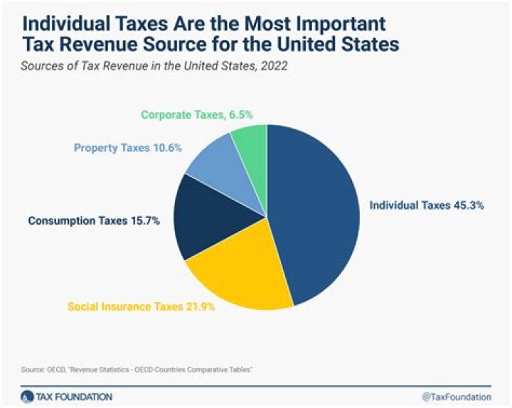 How does tax help the government?