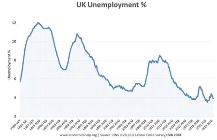 How does technological innovation affect British unemployment?