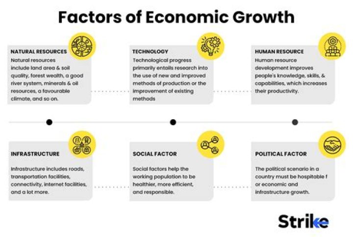 How does technology lead to economic growth?