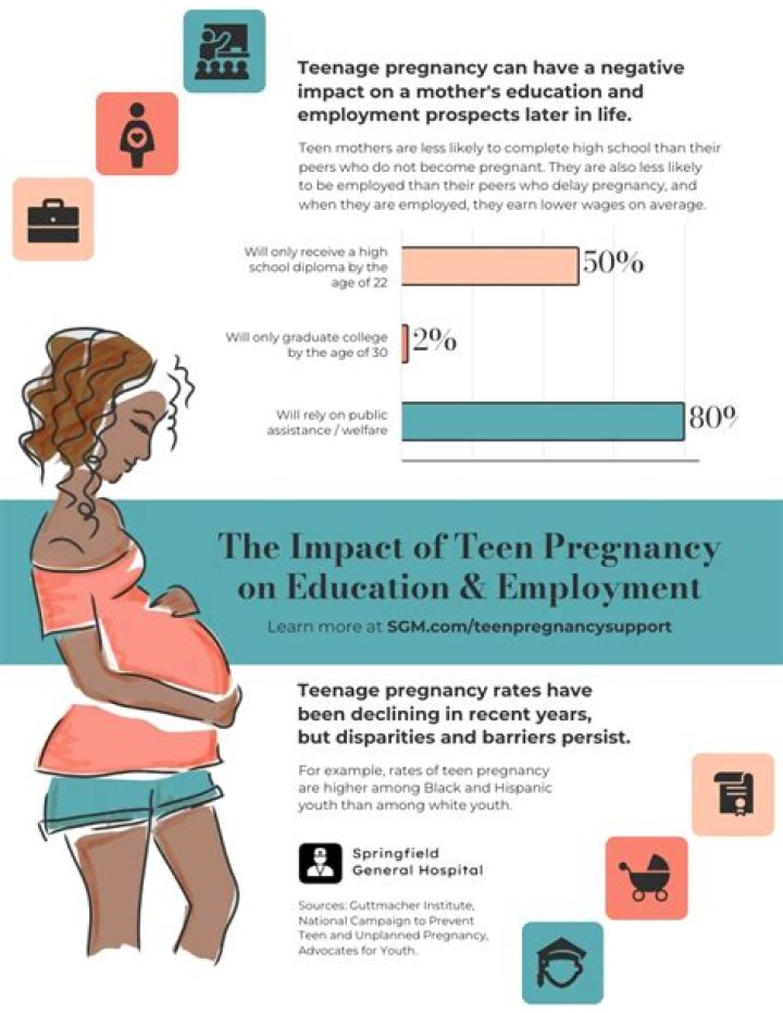 How does teen pregnancy affect the teenager financially?