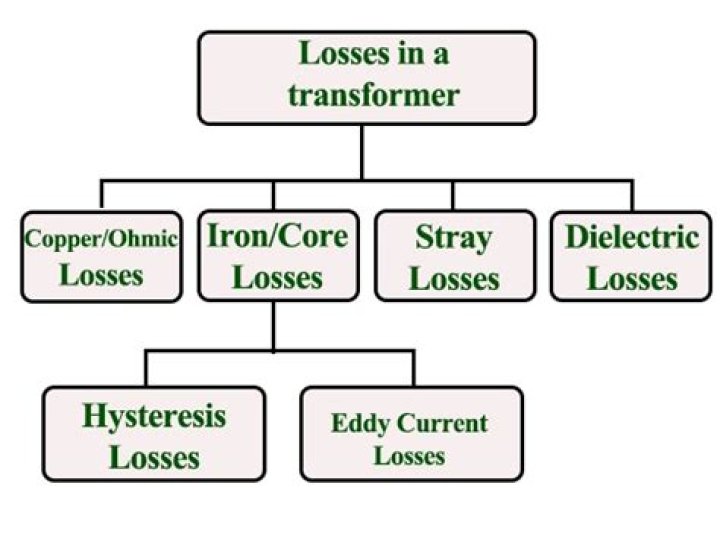 How does the copper loss affects the efficiency of the transformer?