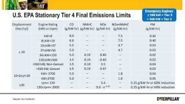 How does the EPA collect emissions data?