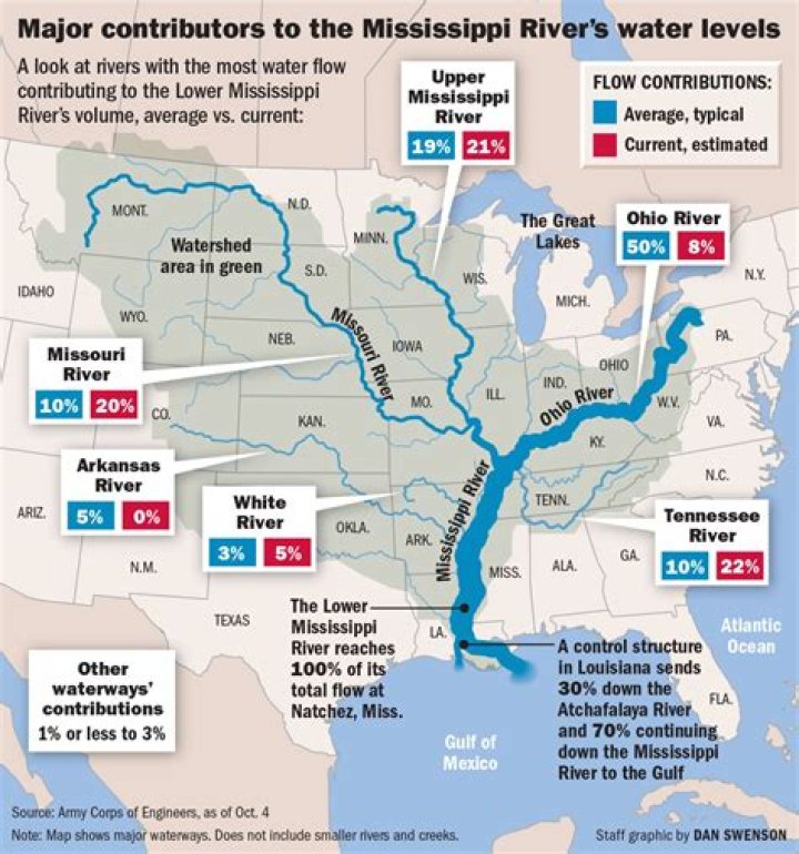 How does the Mississippi river help the economy?