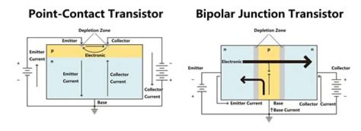 How does the point-contact transistor work?