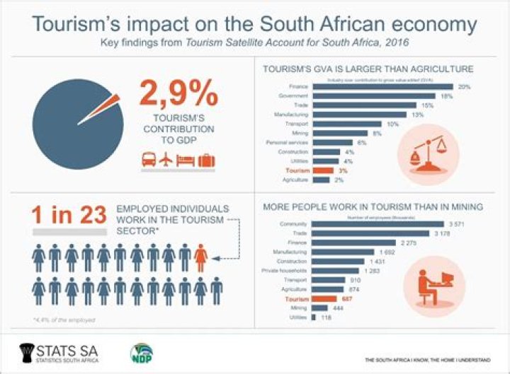 How does tourism contribute to the economy of South Africa?
