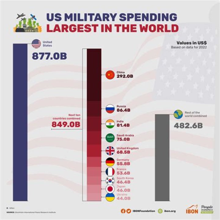 How does US military spending compared to other countries?