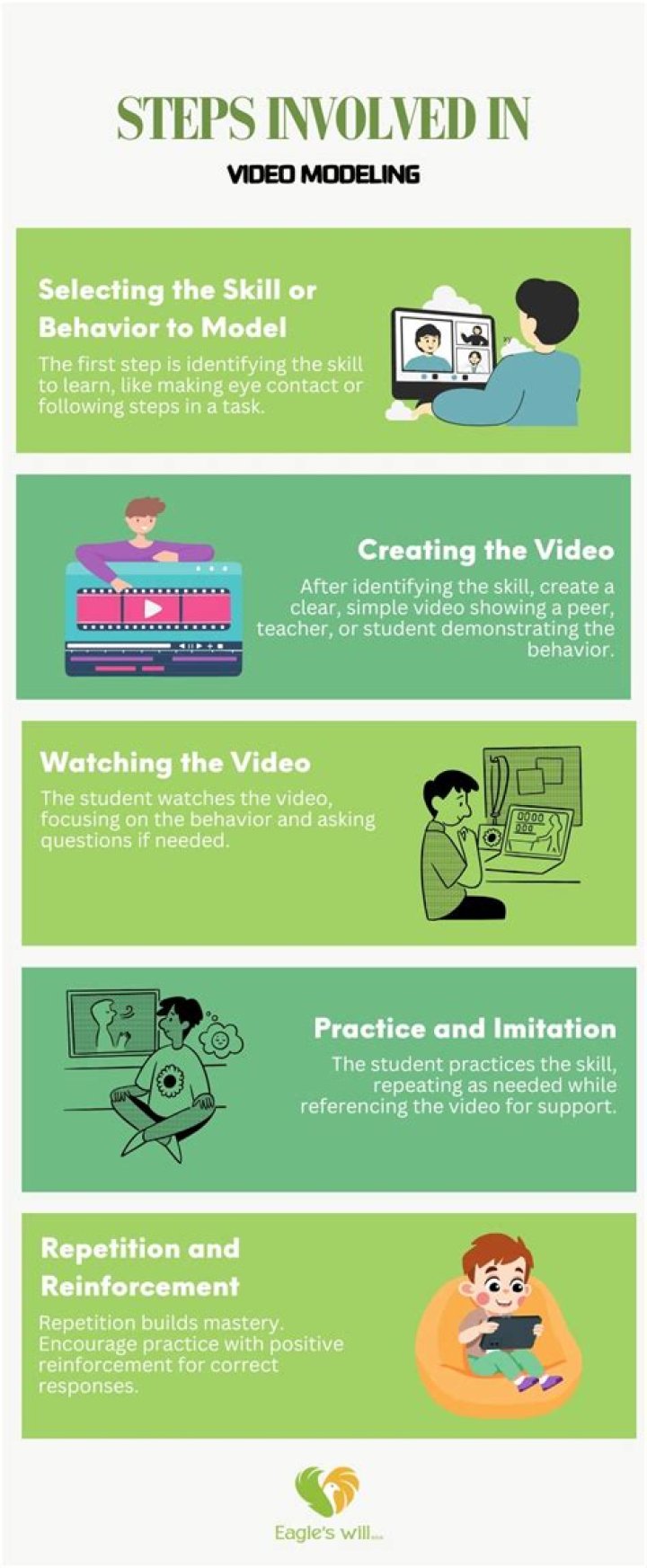 How does video modeling work?