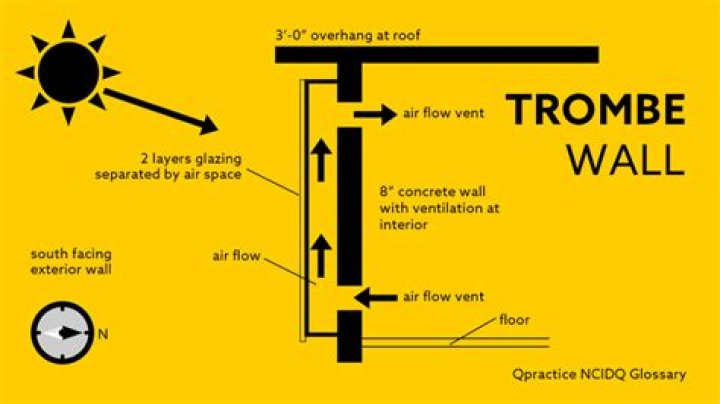 How effective are Trombe walls?