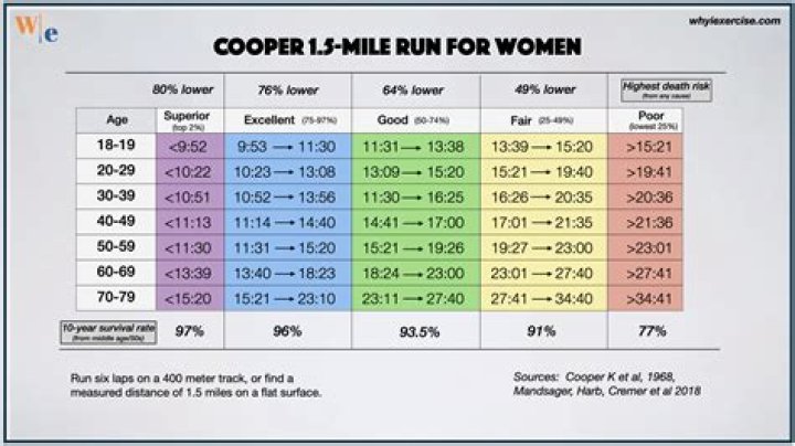 How far should a 5 year old run?