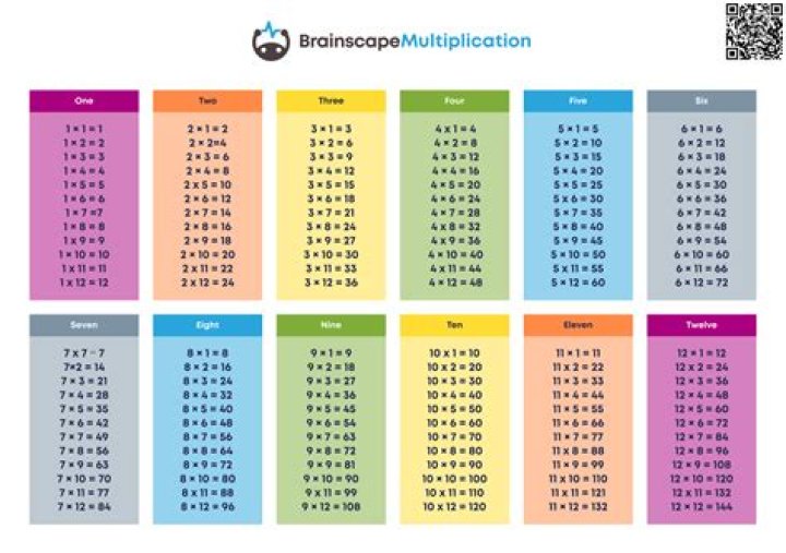 How fast should you be able to do times tables?