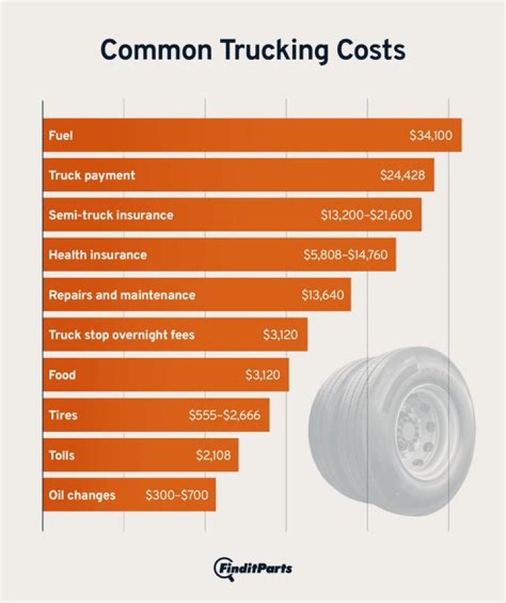 How fuel prices affect the trucking industry?