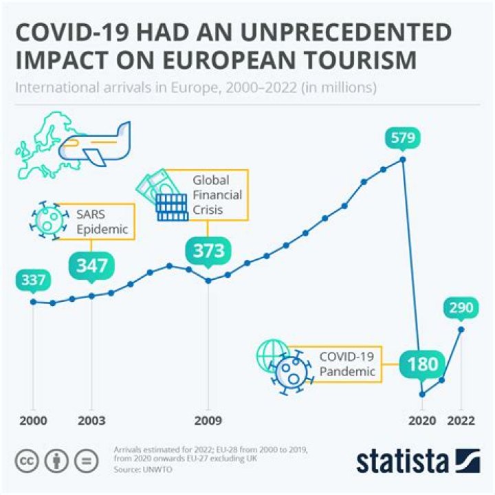 How has Covid 19 impacted travel and tourism?