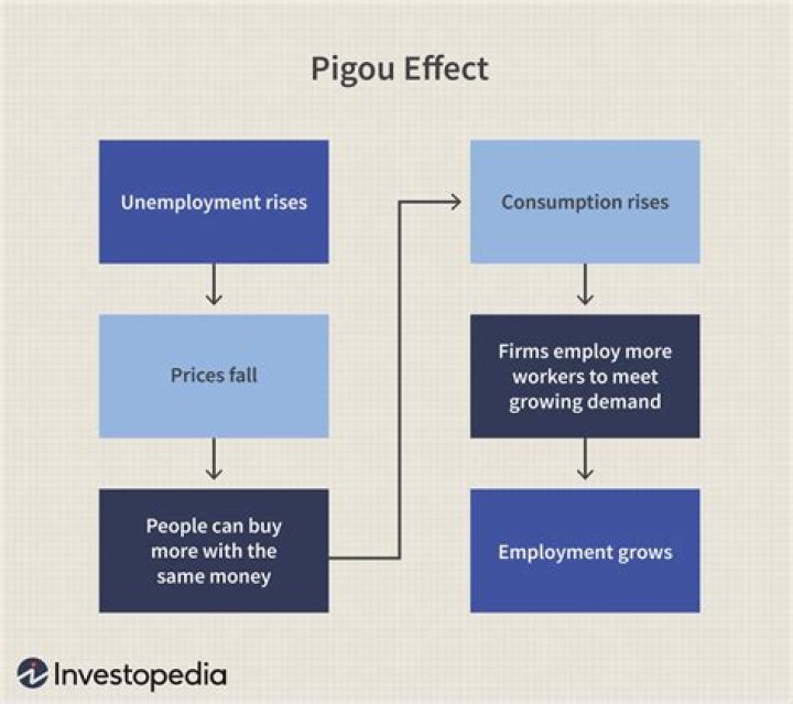 How has Pigou defined unemployment?