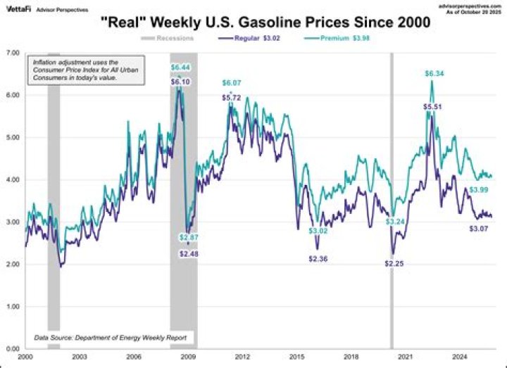 How high did gas prices get in 2008?