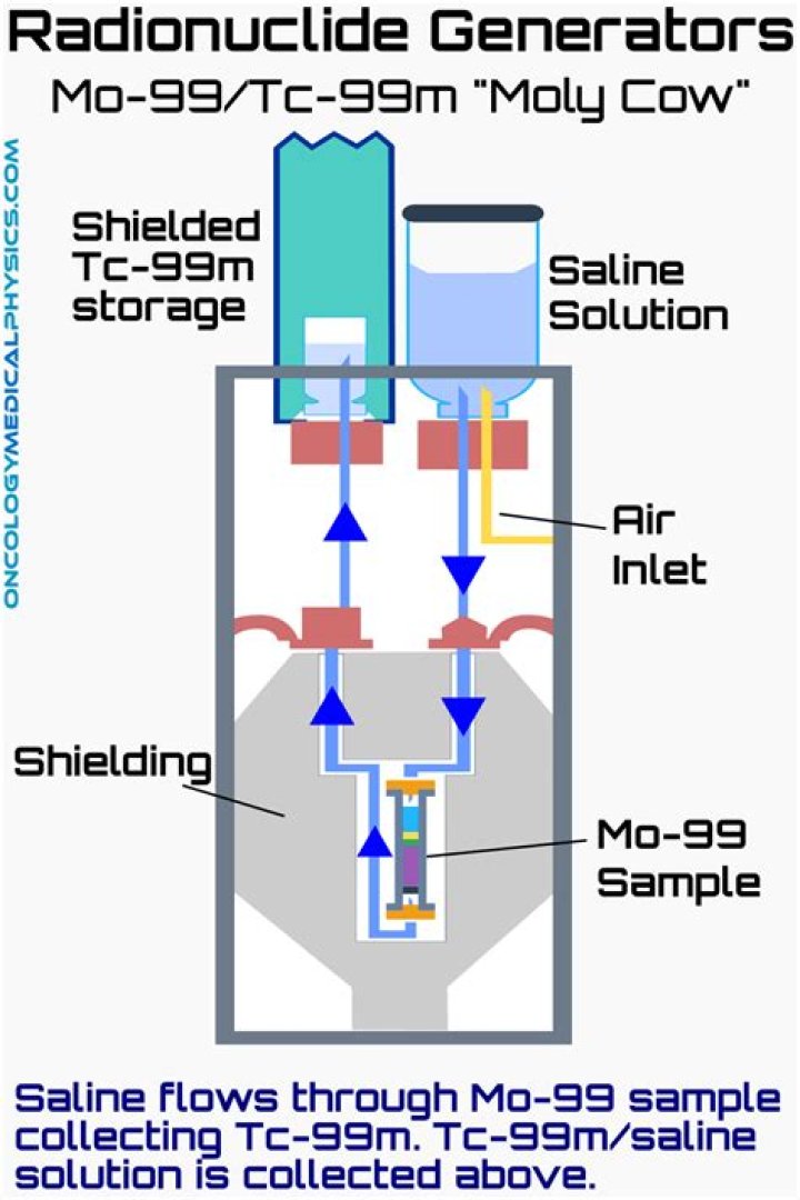 How is 99mtc obtained in the generator?