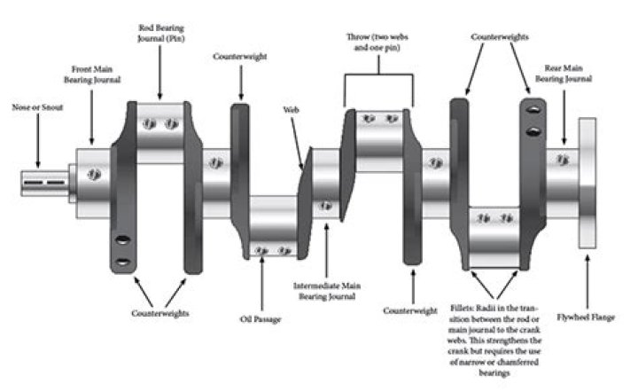 How is a crankshaft balanced?