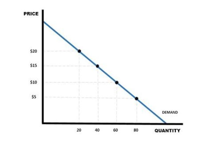 How is a demand curve similar to a demand schedule quizlet?