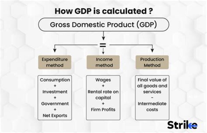 How is Class 10 GDP calculated India?